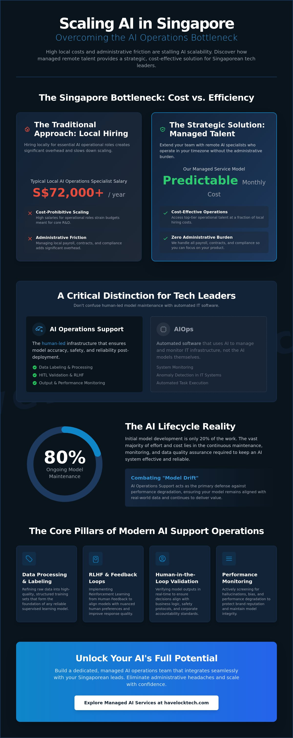 Ai operations support services