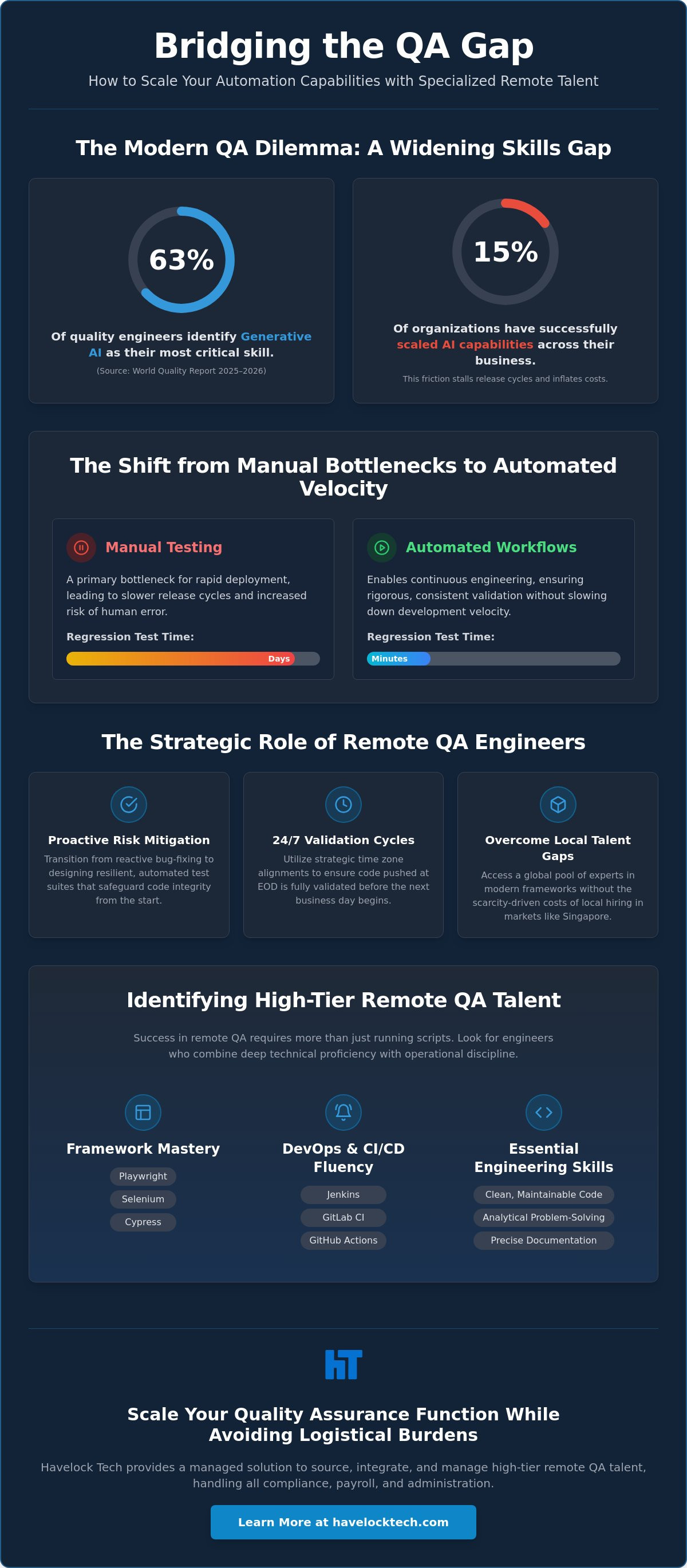 Remote qa automation engineers