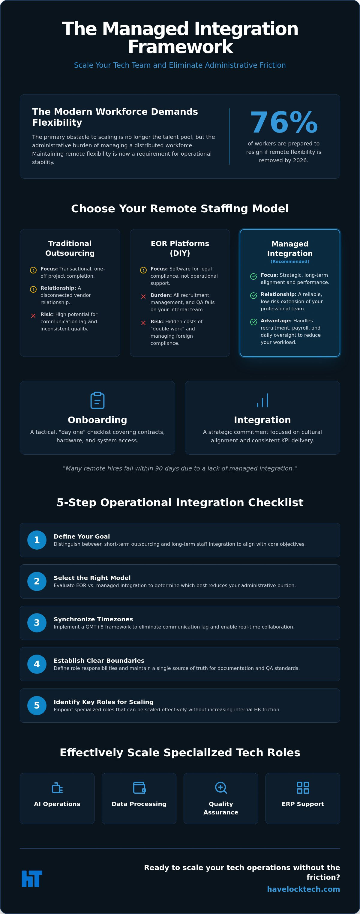 Managed remote team integration