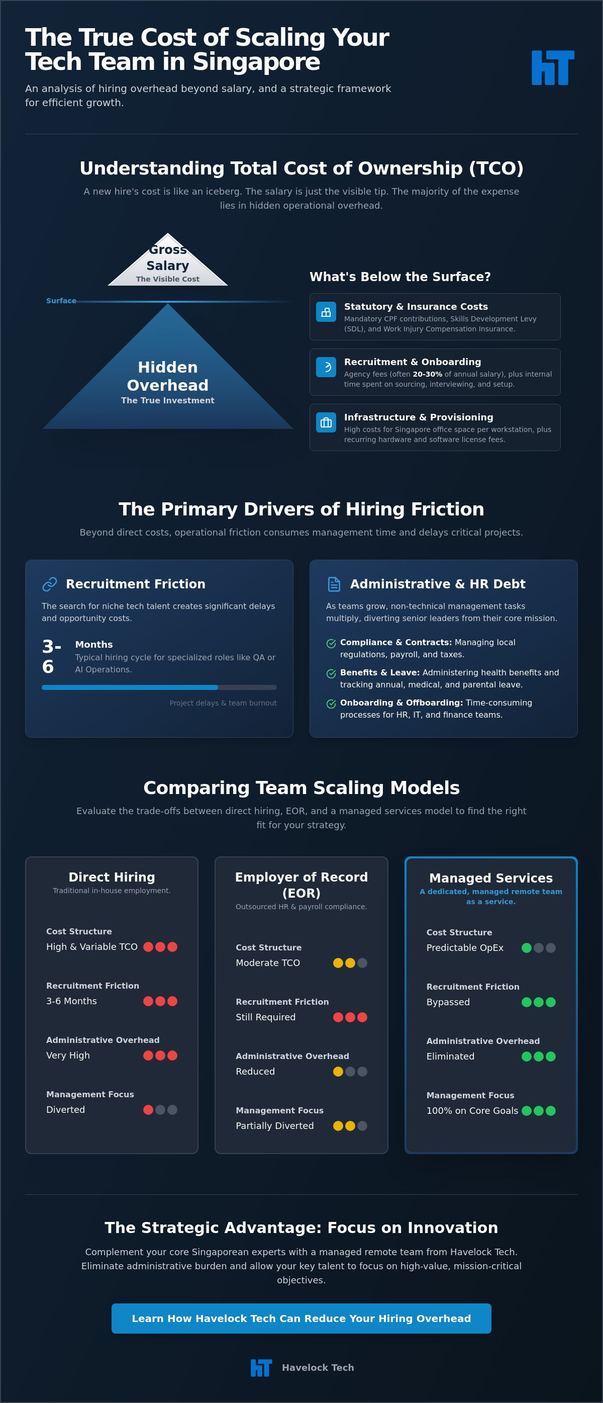 Reduce hiring overhead singapore