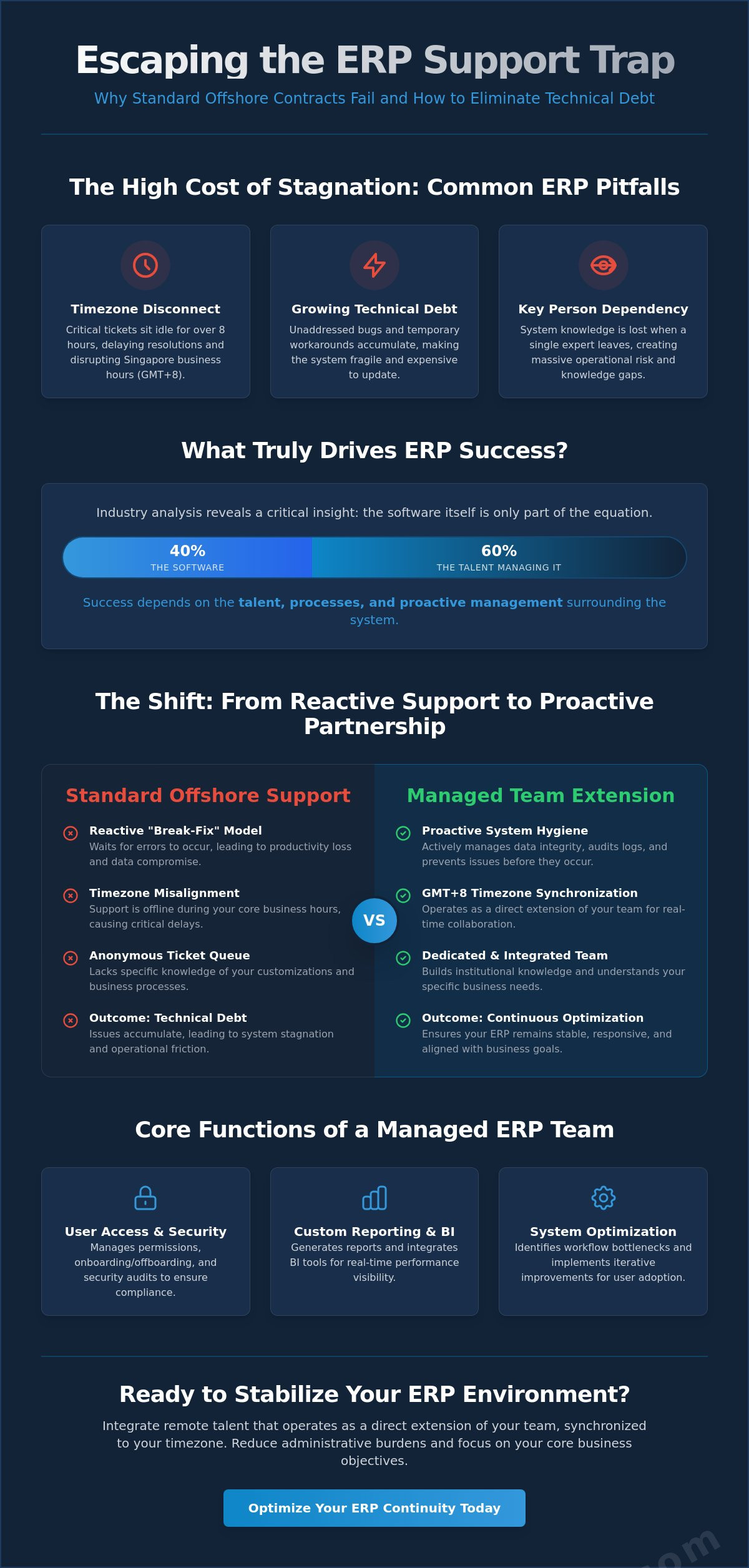 Managed erp support services