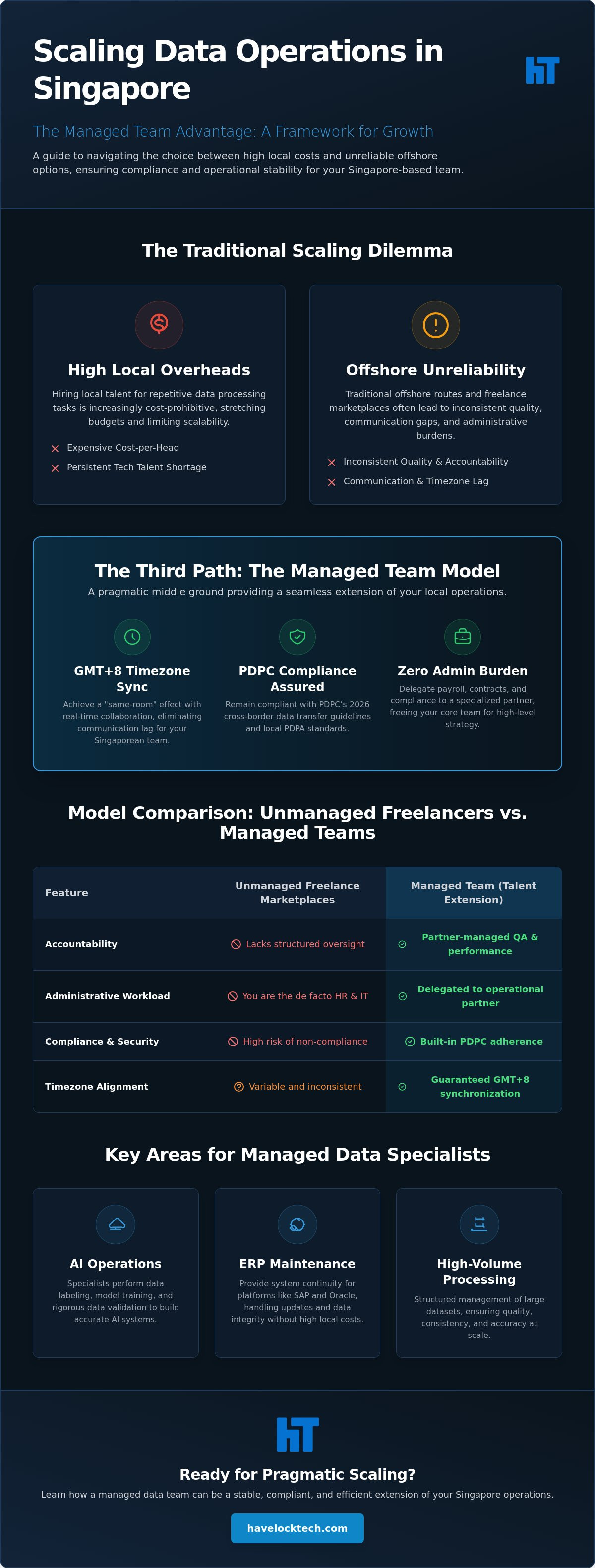 Managed data processing team