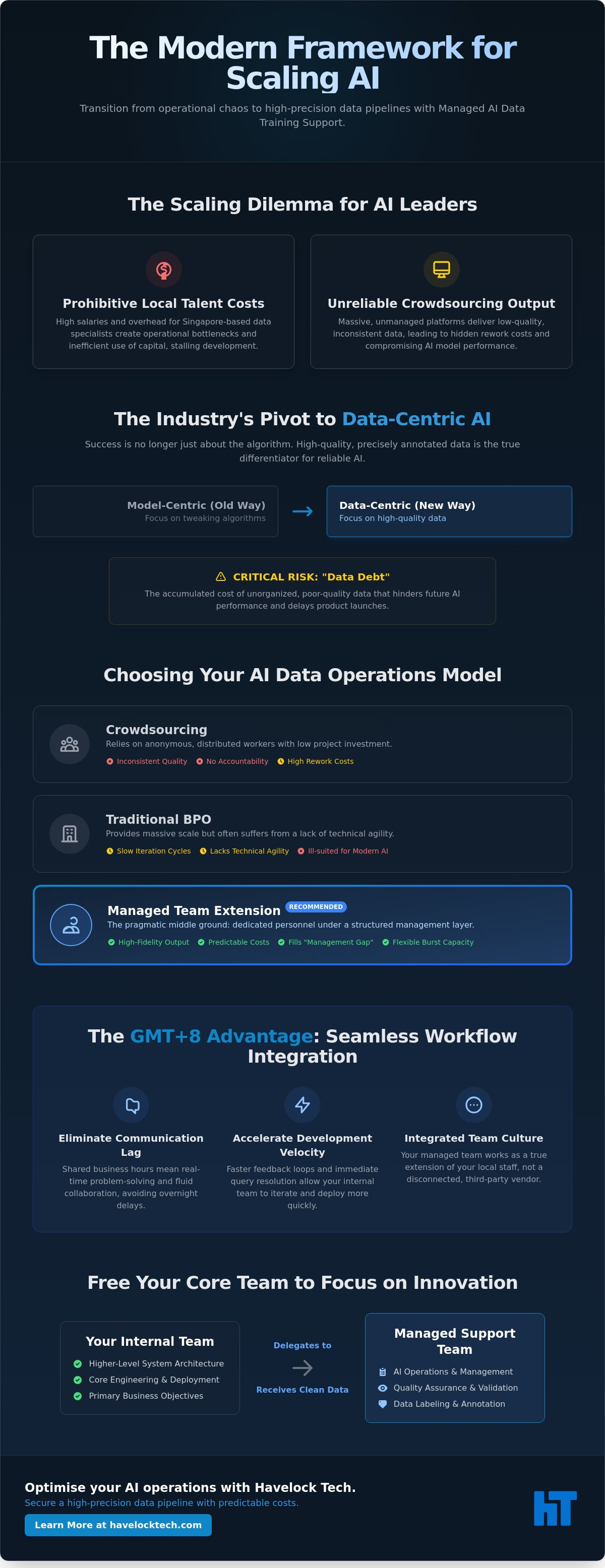 Managed ai data training support